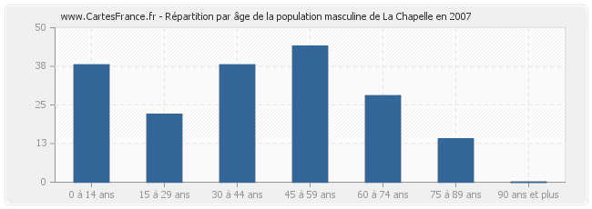 Répartition par âge de la population masculine de La Chapelle en 2007